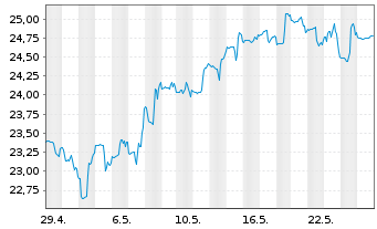 Chart Golar LNG Ltd. - 1 Monat