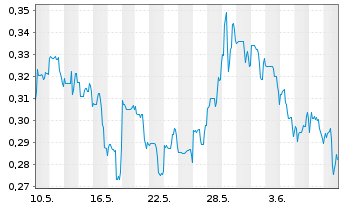Chart Abitibi Metals Corp. - 1 Month