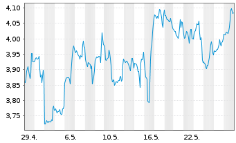 Chart Birchcliff Energy Ltd. - 1 Monat