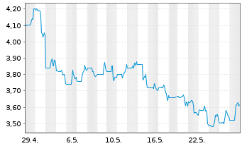 Chart Bonterra Energy Corp. - 1 Monat