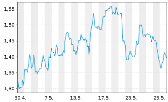 Chart Calibre Mining Corp. - 1 Monat