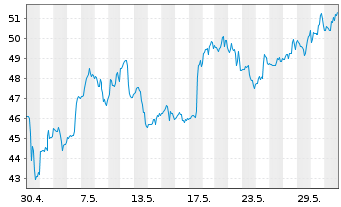 Chart Cameco Corp. - 1 Monat