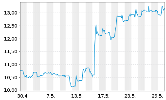 Chart Canada Goose Holdings Inc. - 1 Monat