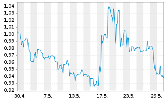 Chart Canada Nickel Company Inc. - 1 Monat