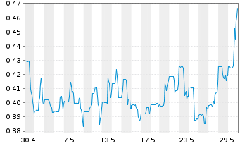 Chart CanAlaska Uranium Ltd. - 1 Monat