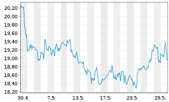 Chart Cenovus Energy Inc. - 1 Monat