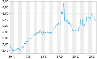 Chart China Gold Intl Res Corp. Ltd. - 1 Monat