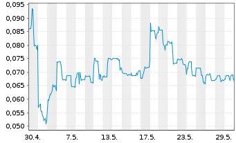 Chart Eureka Lithium Corp. - 1 Monat
