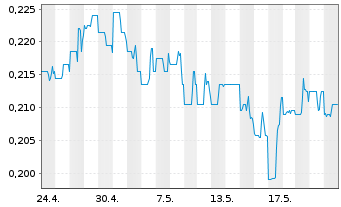 Chart FPX Nickel Corp. - 1 Monat