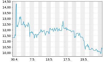Chart Green Thumb Industries Inc. - 1 Monat