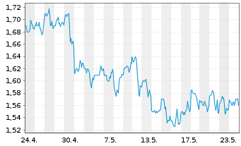 Chart InPlay Oil Corp. - 1 Monat