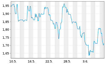 Chart Jaguar Mining Inc. - 1 mois