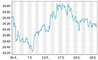 Chart Keyera Corp. - 1 Monat