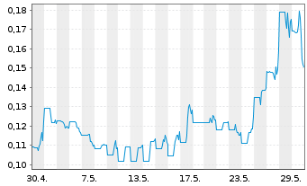 Chart Kingfisher Metals Corp. - 1 Monat