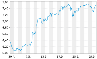 Chart Kinross Gold Corp. - 1 Monat