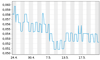 Chart Lithium Ion Energy Ltd. - 1 Monat