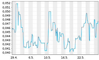 Chart POWR Lithium Corp. - 1 Monat