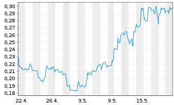 Chart Santacruz Silver Mining Ltd. - 1 Monat