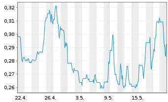 Chart Summa Silver Corp. - 1 Monat