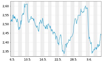 Chart Tamarack Valley Energy Ltd. - 1 Month
