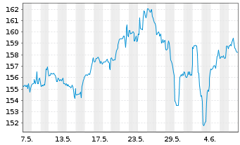 Chart Thomson Reuters Corp. - 1 mois