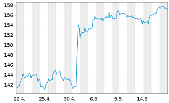 Chart Thomson Reuters Corp. - 1 Monat