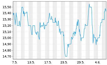 Chart Topaz Energy Corp. - 1 mois