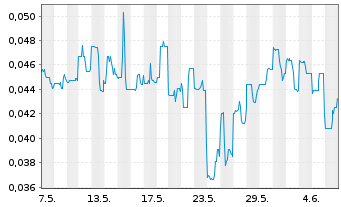 Chart Traction Uranium Corp. - 1 Month