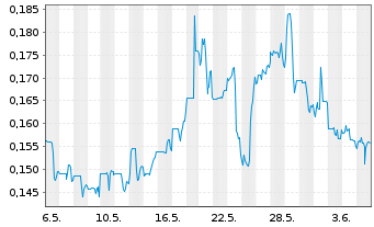 Chart Treasury Metals Inc. - 1 mois
