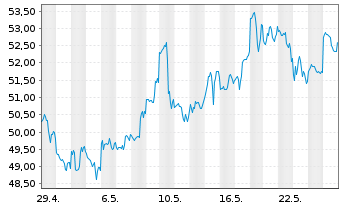 Chart Wheaton Precious Metals Corp. - 1 Monat