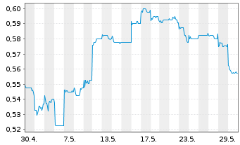 Chart China CITIC Bank Corp. Ltd. - 1 Monat