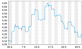 Chart China Merchants Bank Co. Ltd. - 1 Monat