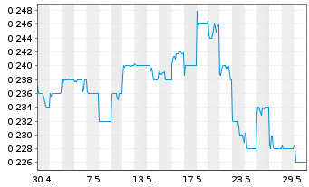 Chart China Alumin.Intl Eng.Corp.Ltd - 1 Monat