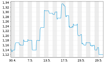 Chart China Intl. Capital Corp. Ltd. - 1 Monat