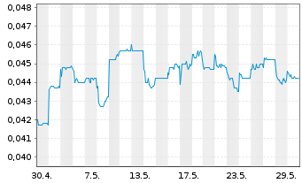 Chart Ch. CITIC Fin.Asset Mn.Co.Ltd. - 1 Monat
