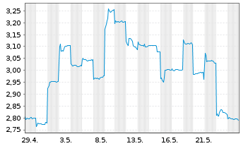 Chart Ganfeng Lithium Co. Ltd. - 1 Monat