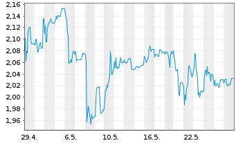 Chart 3U Holding AG - 1 Monat