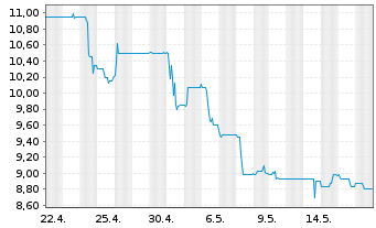 Chart ALBA SE - 1 Monat