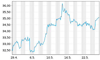 Chart RWE AG - 1 Month