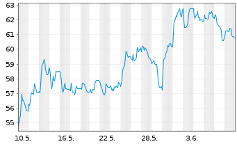 Chart KWS SAAT SE & Co. KGaA - 1 mois