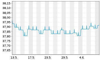 Chart BW-RENTA-INT.-UNIVERSAL-FONDS Inhaber-Anteile - 1 Monat