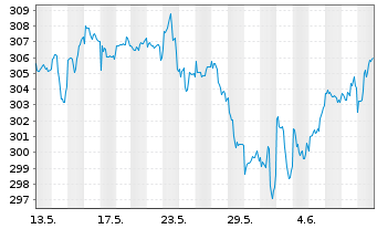 Chart UBS(D)Equity Fund-Glob.Opport. Inhaber-Anteile - 1 Monat