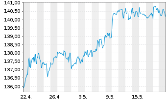 Chart DWS Top Dividende - 1 Month