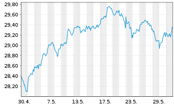 Chart iSh.ST.Gl.Sel.Div.100 U.ETF DE - 1 Month
