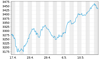 Chart TecDAX®-Stocks - 1 Month