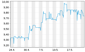Chart Swis.Lif.REF(DE)Eur.R.E.L.a.W. Inhaber-Anteile - 1 Monat
