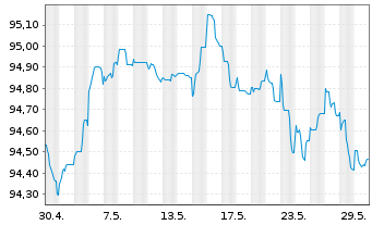 Chart Commerzbank AG MTN-Anl. v.18(28) S.895 - 1 mois