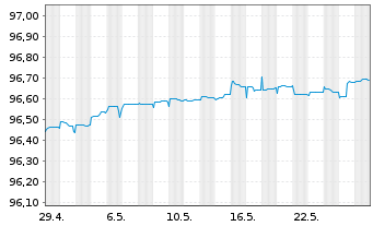 Chart Norddeutsche Landesbank -GZ- S.486 v.17(25) - 1 Month