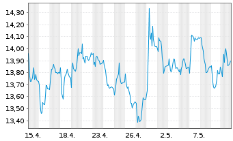 Chart K+S Aktiengesellschaft - 1 Monat