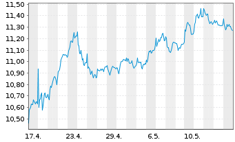 Chart Nordea Bank Abp - 1 Monat